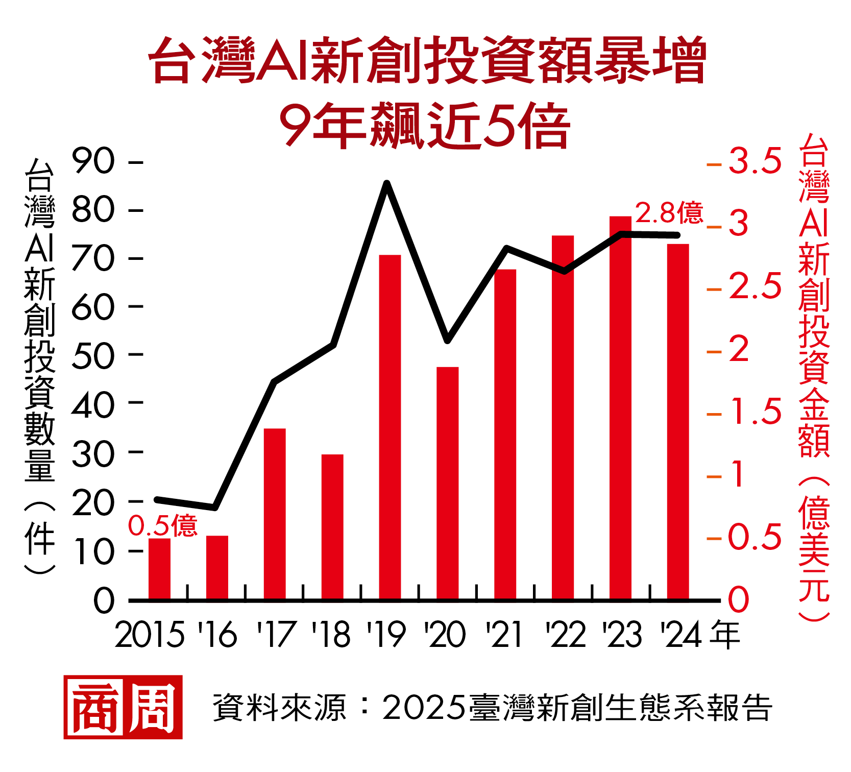 台灣AI新創投資額暴增　9年飆近5倍